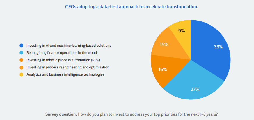 CFOs adopt data-first approach